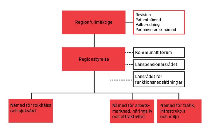 2.2 Redovisning per nämnd Bild 1: Regionen beskriver sin politiska organisation enligt ovan. I årsredovisningen för 2016 finns en driftsredovisning där resultat per nämnd framgår.