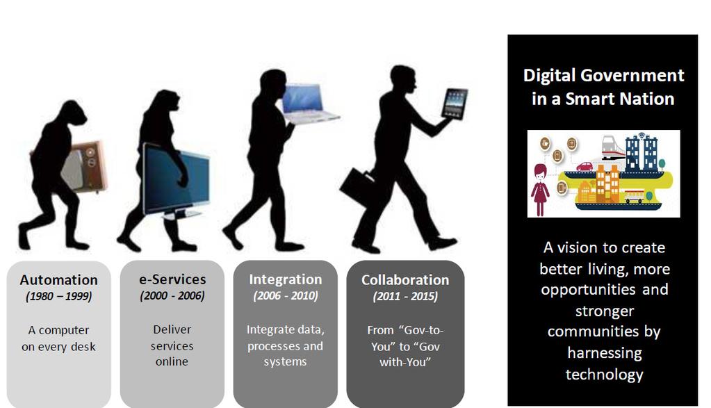 Från e-förvaltning till digital