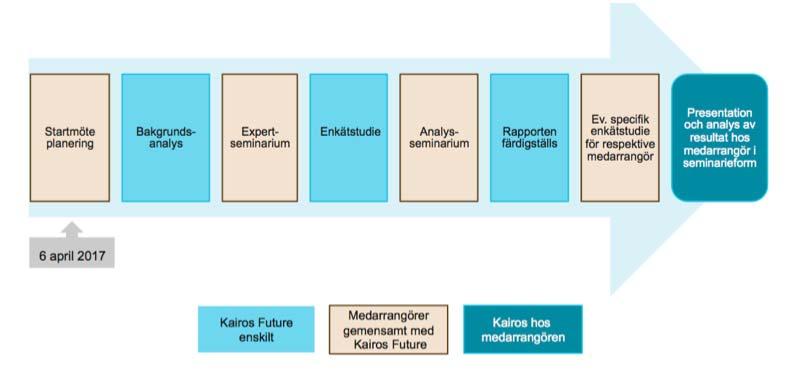 Delmoment i projektet 1. Startmöte Alla medarrangörer inbjudna. Gemensam planering av arbetet. 2.