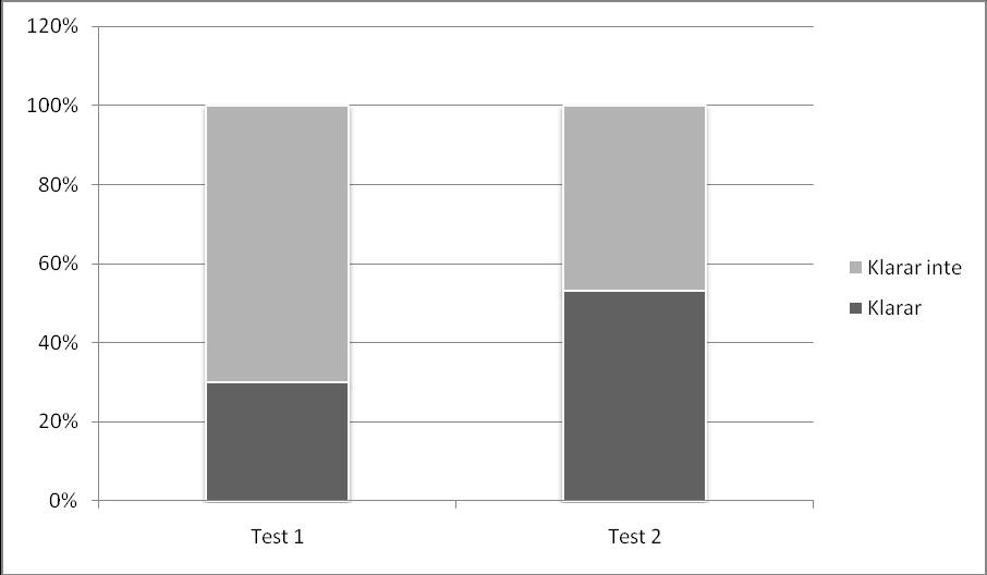 3.3 Alla moment Figur 3 Alla moment Denna figur visar att det var 30 procent av alla elever som klarade av alla moment vid test1 och att 53 procent klarade av alla moment vid test 2.