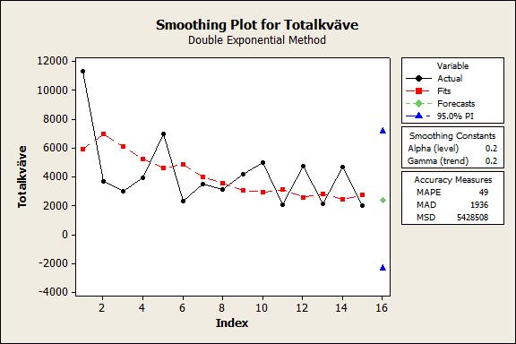 Dubbel exponeniell ujämning i Miniab Double Exponenial moohing for Toalkväve Daa Toalkväve Lengh 15 moohing Consans Alpha