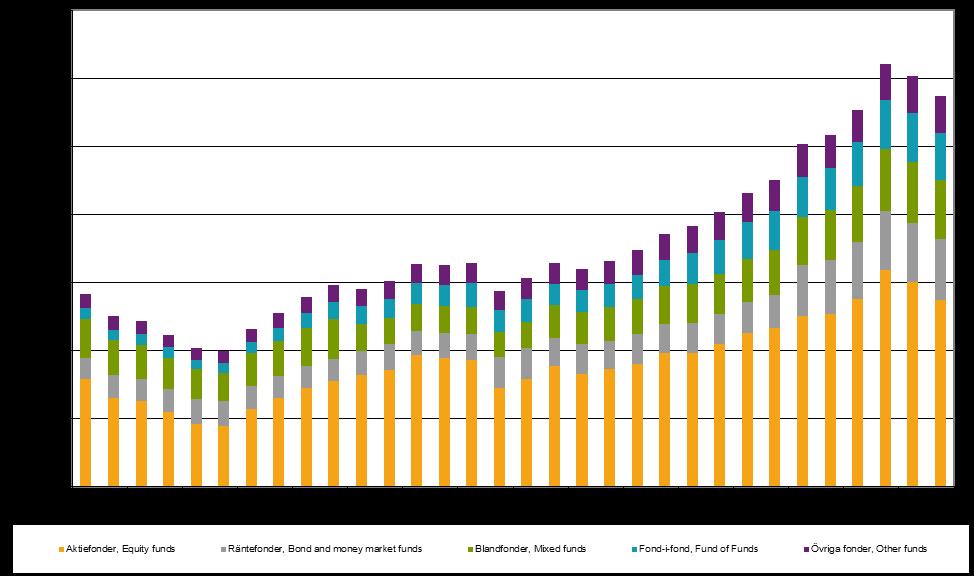 Finansinspektionen och SCB 9 FM 37 SM 1504 Diagram 1. Nettosparande, totalt samt hushåll, mdkr 1.