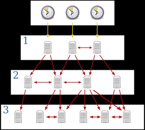 2.11 Network Time Protocol Network Time Protocol (NTP) används för att synkronisera klockor på nätverksenheter. Det är viktigt att tiden för alla enheter i nätverk stämmer överens [23].