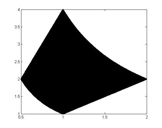 Alltså har vi att A W N N χ (x i, y i ). i=1 I detta exempel har vi >> chi = @ (x,y) (x.*y>=1).*(x.*y<=4).*(y>=x).