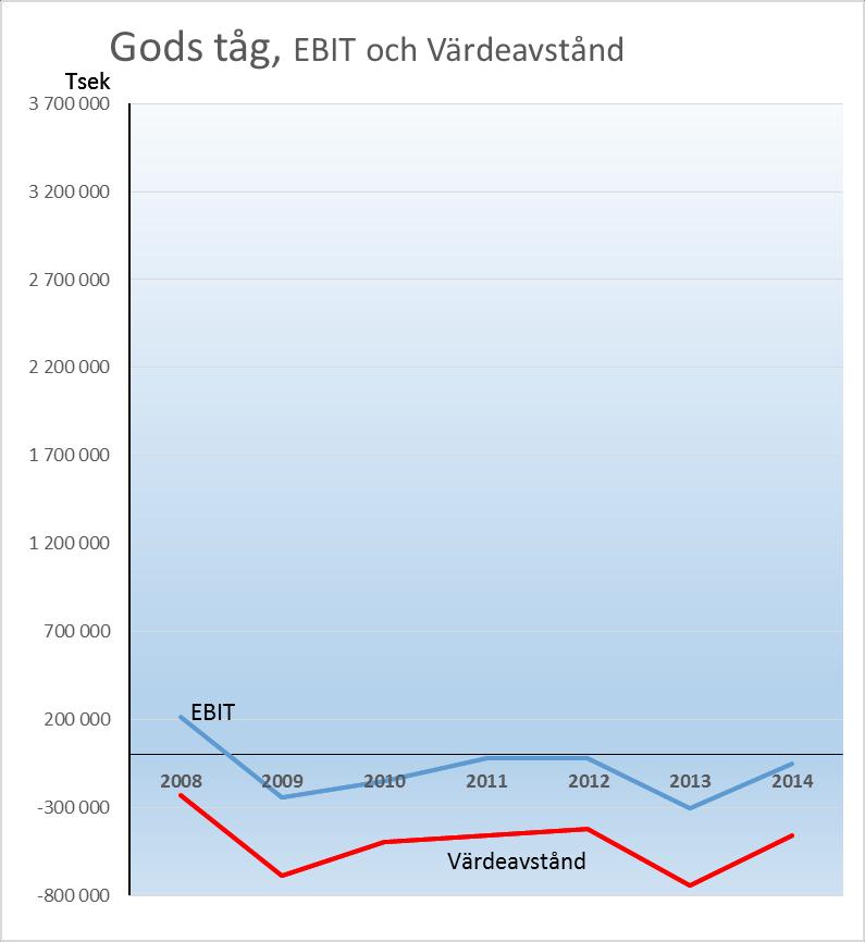 För Gods väg har EBIT varit något sjunkande men stabiliserats på en positiv nivå.