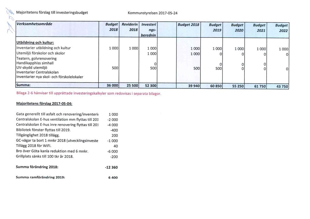 Majritetens förslag till investeringsbudget Kmmunstyrelsen 2017-05-24 U y Verksamhetsmråde Budget 2018 Reviderin 2018 Investeri ngs- Budget 2018 Budget zig Budget 2020 Budget zzi Budget»zz berednin