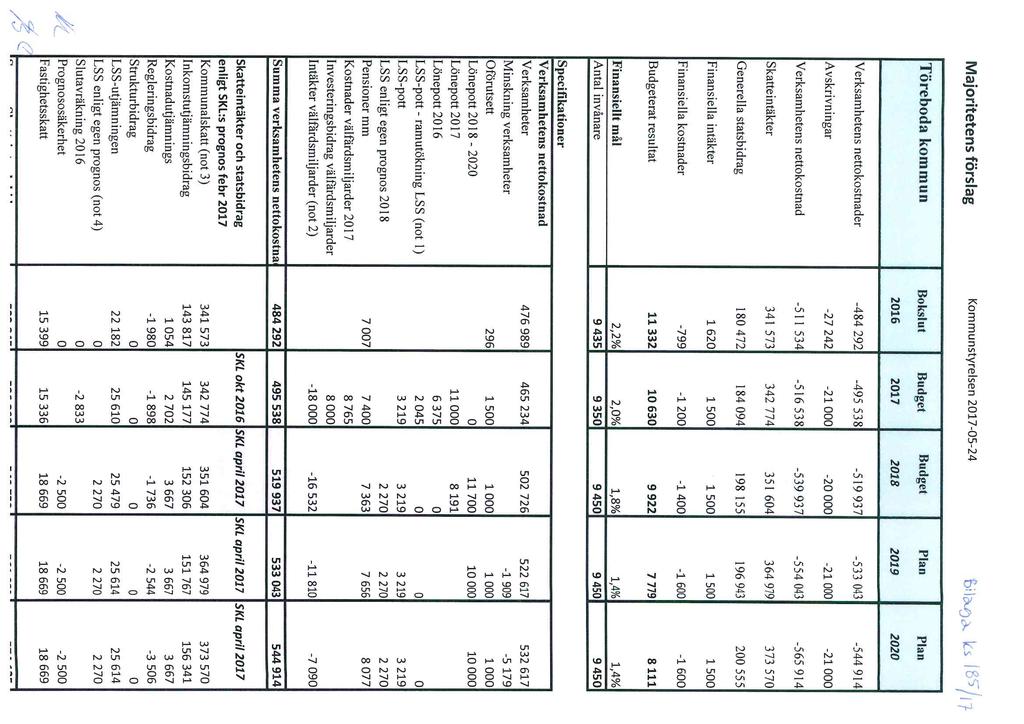 Majritetens förslag Kmmunstyrelsen 2017-05-24 'ii"i» es fös-j tll Törebda kmmun Bkslut Budget Budget Plan Plan 2016 2017 2018 zxsi 2020 Verksamhetens nettkstnader -484 292-495538 -519937-533
