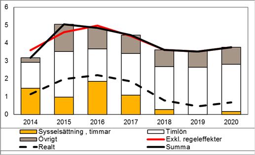 Törebda kmmunfullmäktige Eknmi Knjunkturen ch skatteunderlaget brmsar in Återhämtningen i svensk eknmi, med en relativt stark utveckling av sysselsättningen, har inneburit en gynnsam utveckling av