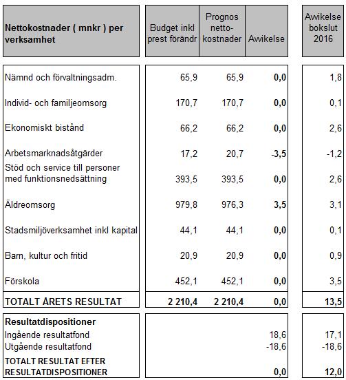 Sida 2 (5) Bakgrund Förvaltningen tar månadsvis fram en ekonomisk uppföljning med prognos för helårsutfall för nämndens verksamhet.