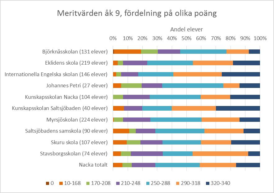 9 (11) Spridning i meritvärden mellan elever på skolan Diagrammet nedan visar hur eleverna fördelar sig på olika meritvärdespoäng i Nacka totalt och per skola.