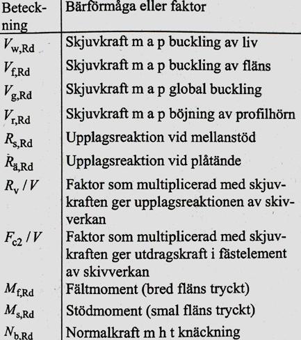 5 Dimensionering av plåt och infästningar 5.1 Allmänt Plåtleverantörerna ger i datablad uppgifter om bärförmågan för sina produkter.