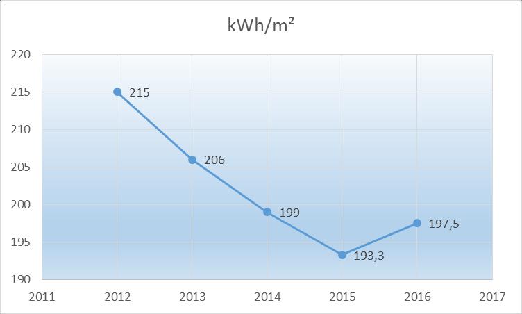 RAPPORT 5 (20) Energieffektiviseringsarbetet följer den fastställda energihandlingsplanen. Målsättningen är att sänka energiförbrukningen till 150 kwh/kvm till år 2030.