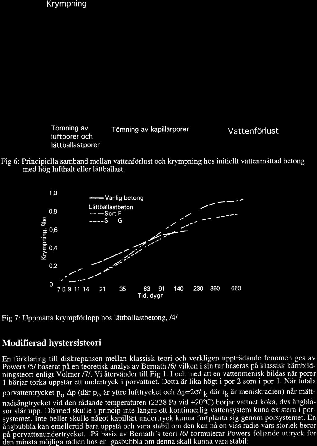 4 Krympning Tömning av luftporer och lättballastporer Tömning av kapillärporer Vattenförlust Fig 6: Principiella samband mellan vattenförlust och krympning hos initiellt vattenmättad betong med hög