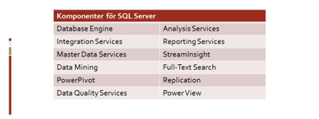 Database Engine Analysis Services Integration Services Master Data Services - är själva motorn, baserad på SQL språket, för relationsdatabasen.