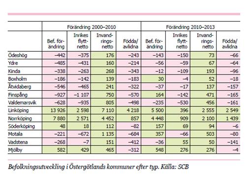 I Linköpings kommun är nettot mellan födda och avlidna lika stort som invandringen under perioden 2010-2013, i