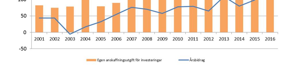 finansieringen var 123,0 år 2016, varför Vanda stads investeringar i sin helhet kunde finansieras genom intern finansiering.