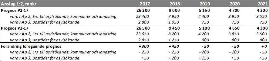 Migrationsverkets prognos 2017-04-26 (P3-17) 18(62) Som framgår av tabellen ovan så innebär det övre scenariot utifrån tillgängliga medel en totalt sett ökad belastning på anslagen under
