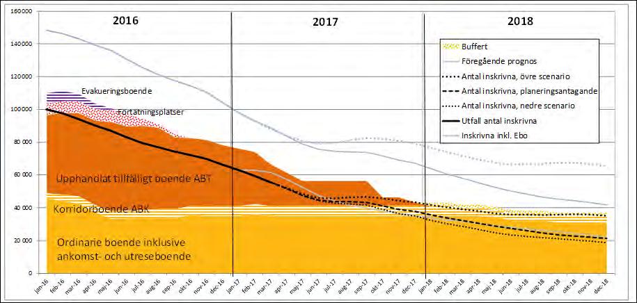 Migrationsverkets prognos 2017-04-26 (P3-17) 23(62) 2.4 Boendeplanering Bild 2.