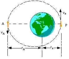 Sammanfattning av formler med information om apogeum och perigeum: 16 h : E :