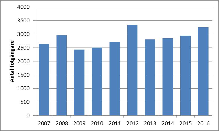 Figur 4. Antal fotgängare på utvalda mätpunkter I jämförelse med startåret 2007 har antalet fotgängare ökat med 23 %. Dock ses ingen tydlig trend då antalet ökar och minskar med jämna mellanrum.