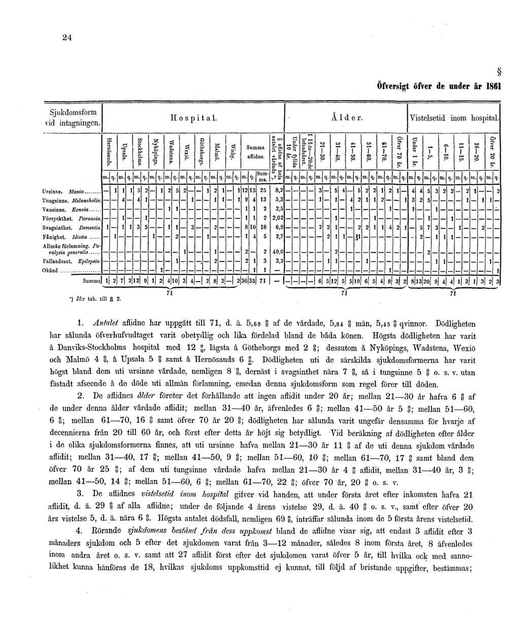 24 Öfversigt öfver de under år 1861 1. Antalet aflidne har uppgått till 71, d. ä. 5,69 8 af de vårdade, 5,84 8 män, 5,45 8 qvinnor.