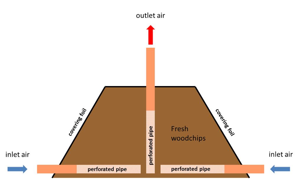 Шема за сушење на дрвен чипс во куп со поставена вентилација - perforated pipe = цевка со отвори - inlet air =