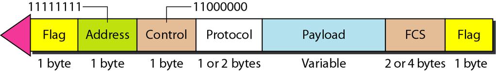 Point-to-Point Protocol (PPP) Point-to-point protocol (PPP) används som ett exempel på hur ett länkprotokoll kan fungera.