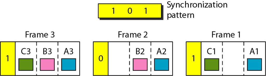 Synkronisering av ramar i STDM Om multiplexor och demultiplexor inte är synkroniserade i STDM, kan bitar hamna på fel