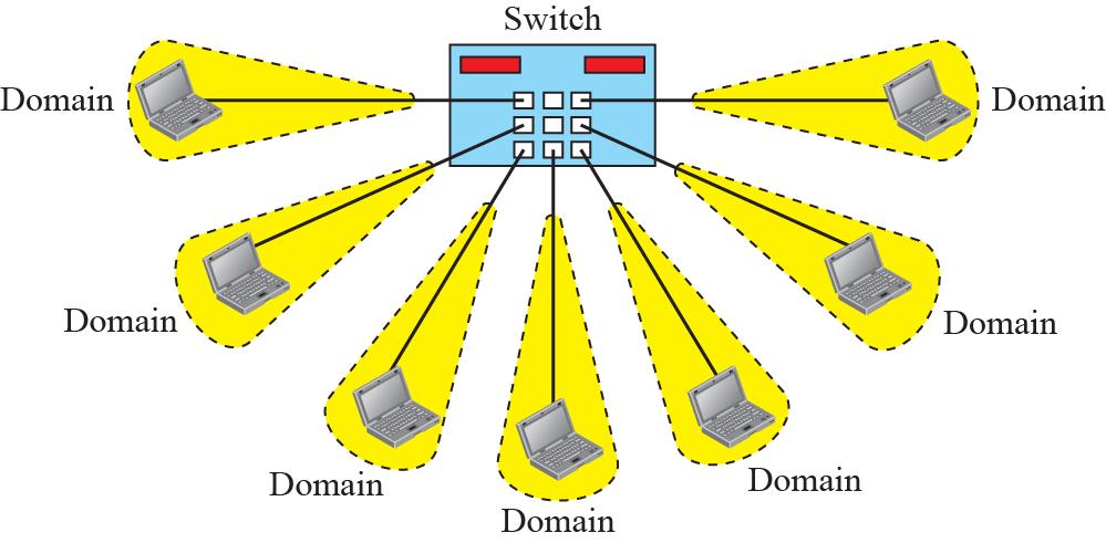 Switchat Ethernet Moderna