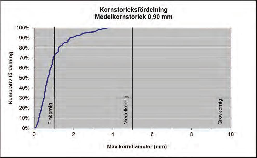 Nedan beskrivs ett enkelt sätt att utföra kornstorleksberäkningen. Utskrivna bilder används där längden mäts med hjälp av en linjal.