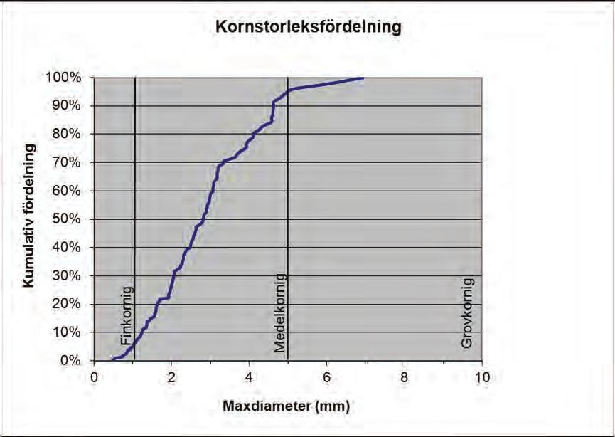 Kornstorlek och kornstorleksfördelning Bilaga 1 Sidan 2 (3) Mikrostruktur Medelkornstorlek 2,2 mm Max 6,9 mm Min 0,4 mm Provet består av i
