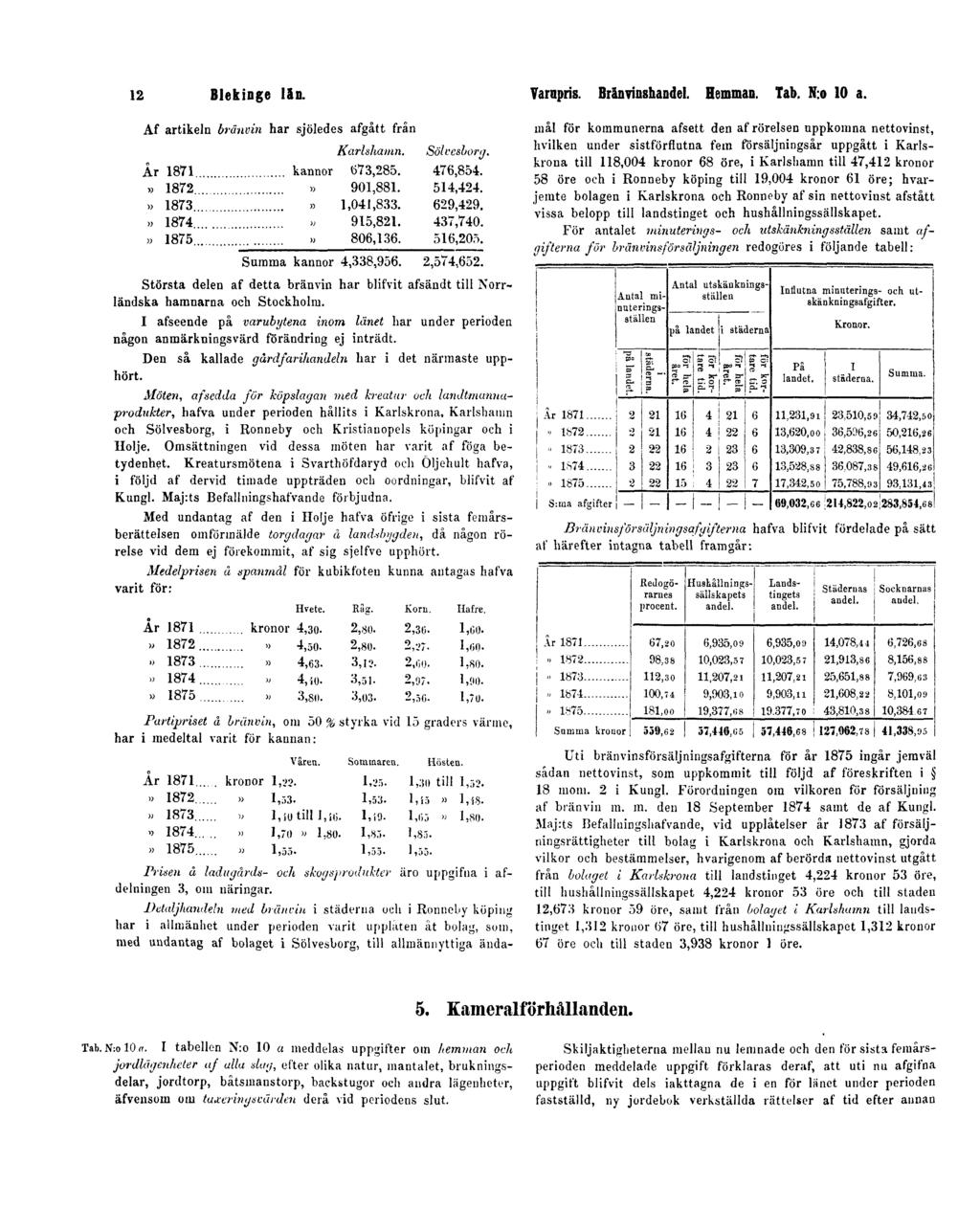 12 Blekinge län. Varapris. Bränvinshandel. Hemman. Tab. N:o 10 a.