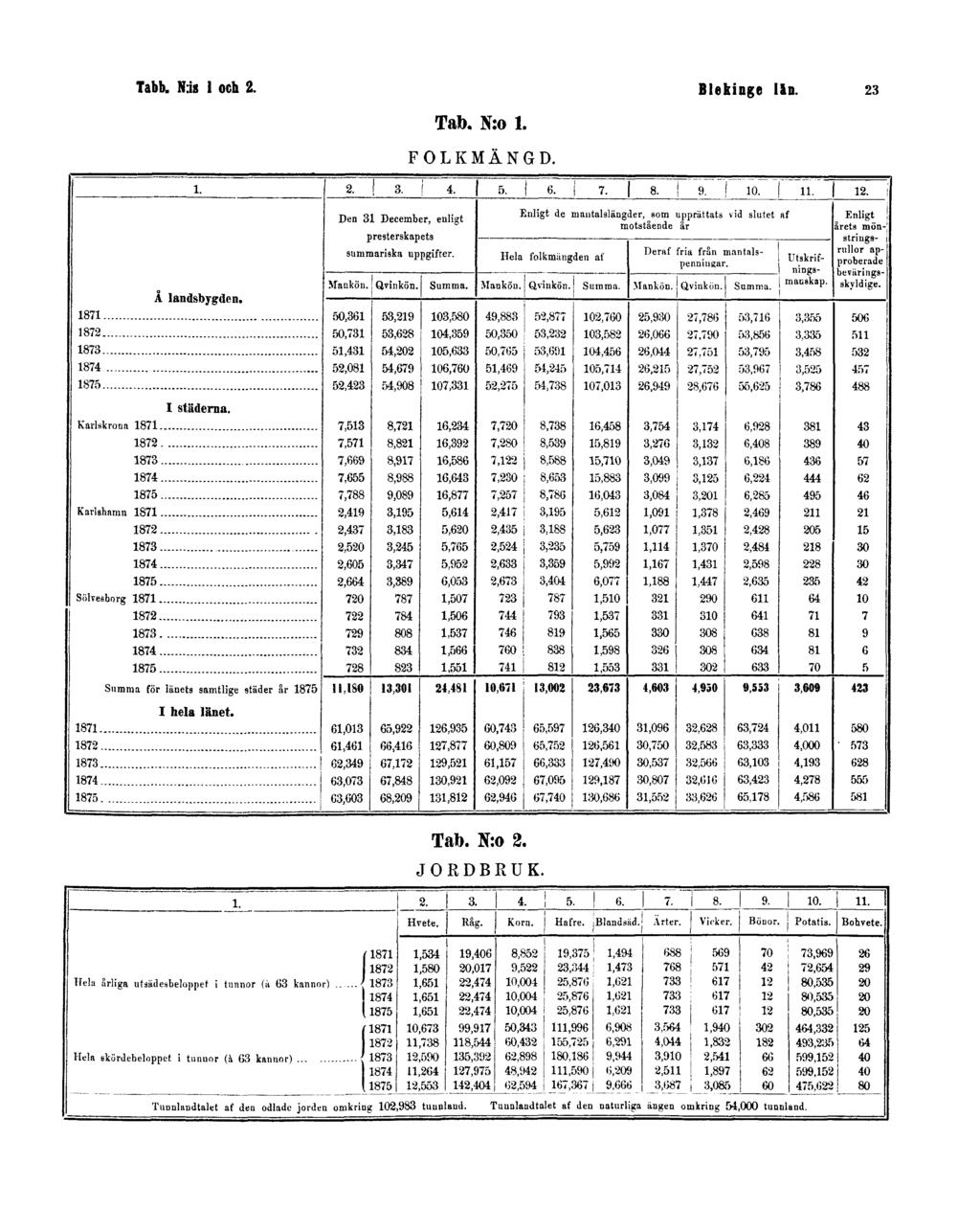 Tabb. N:is 1 och 2. Blekinge län. 23 Tab.
