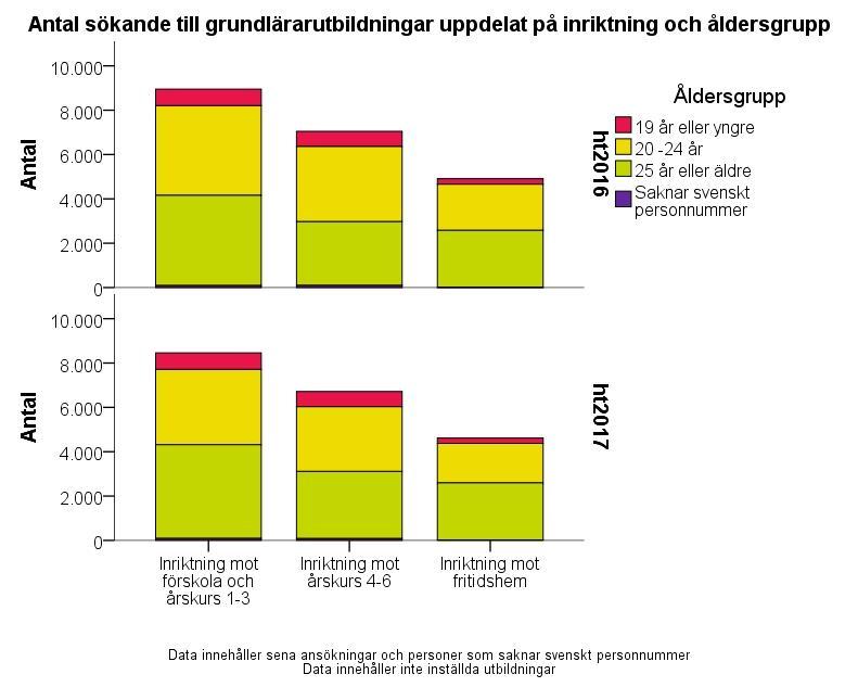 Figur 35. Antalet sökande till grundlärarutbildning per inriktning och åldersgrupp Sökande till samtliga inriktningar har minskat totalt sett.