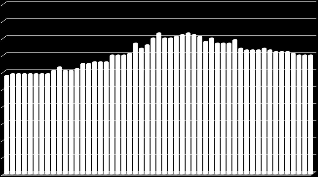 Antal Rekordmånga arbeten i sommar Ett 100-tal arbeten i det primära vägnätet, spårnätet och cykelpendlingsnätet under 2017 100 90 80 R Sommarperiod 70 60 2016 50 40