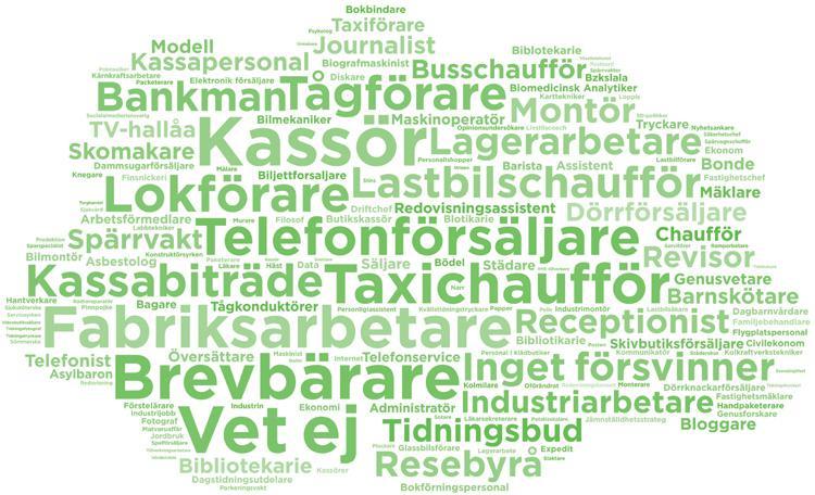 Bland de respondenter mellan 27 och 30 år är skillnaden störst, där prioriterar 66 procent fritid och endast 16 procent hög lön.