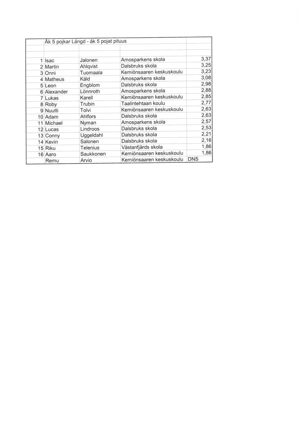 Ak 5 pojkar Längd - ek 5 pojat pituus 1 Isac 2 Martin 3 Onni 4 Matheus 5 Leon 6'Alexander 7'Lukas 8;Roby 9 Nuutti 10 Adam 11 Michael 12 Lucas 13 Conny 14 Kevin 15 Riku 16 Aaro Remu Jalonen lahlqvist