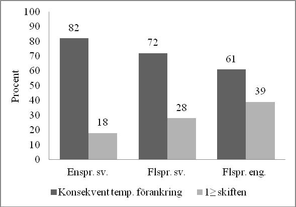 Figur 2. Procentandelar av narrativer som konsekvent förankras i ett tempussystem respektive som innehåller minst ett skifte mellan tempussystemen.