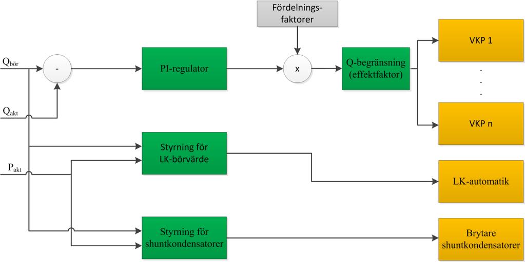 Reglering av reaktiv effekt i Nysäter-klustret Indata: aktuell aktiv och reaktiv effekt i anslutningspunkten till stamnätet, börvärde för reaktiv effekt Börvärde för