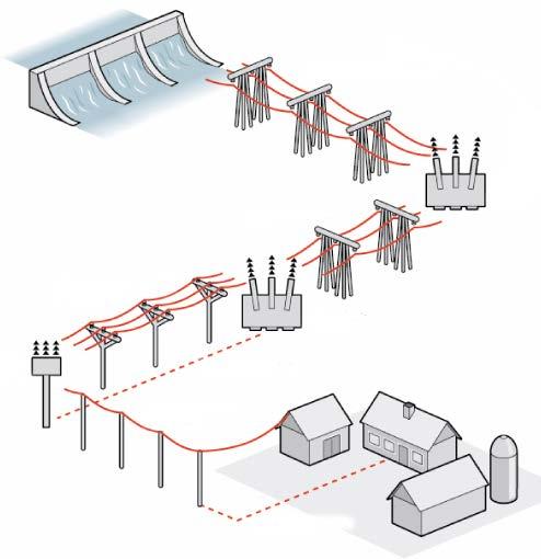 Uttag och produktion i elnätet Produktion Stora enheter på en lokalisering Mindre enheter fördelade (distribuerad generering) Uttag Stora uttag (t ex fabrik, storstad) på lite yta Små uttag på stora