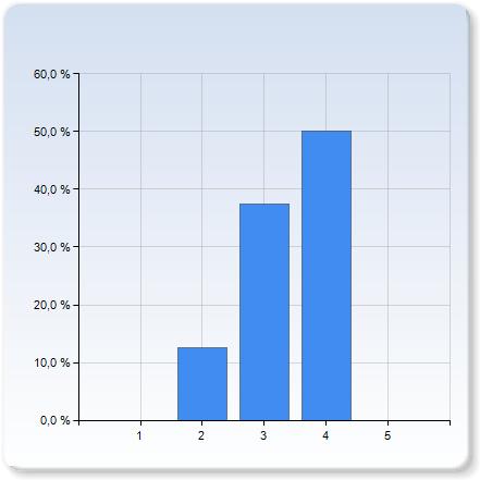 FYTA11-ma2, ht14 Respondents: 12 Answer Count: 8 Answer Frequency: 66,67 % General opinion Give your opinion in the scale 1-5.