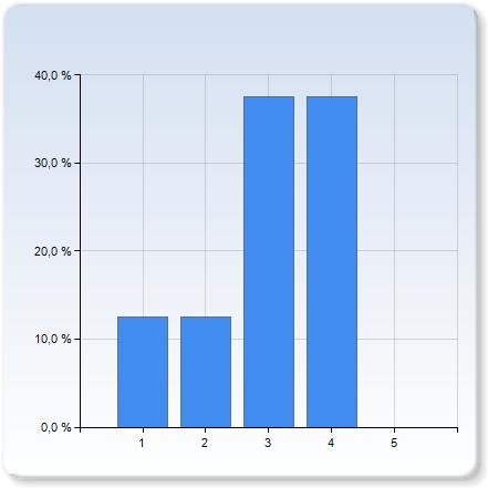 Litterature Give your opinion in the scale 1-5. 1 = very negative 2 = negative 3 = neutral 4 = positive 5 = very positive What is your general opinion of.