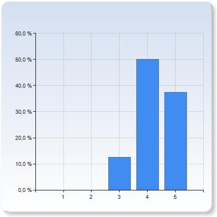 Lectures, SI, and problems solving sessions Give your opinion in the scale 1-5. 1 = very negative 2 = negative 3 = neutral 4 = positive 5 = very positive What is your general opinion of.