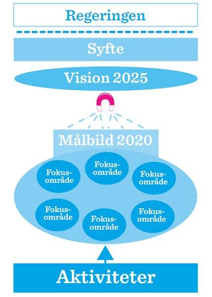 KB:s målbild 2020 Fokusområde 1) Fler ska använda mer Vi leder arbetet med att gå från licensbaserad till öppet tillgänglig forskningsinformation. Forskningsresultat som är öppet tillgängliga ökar.