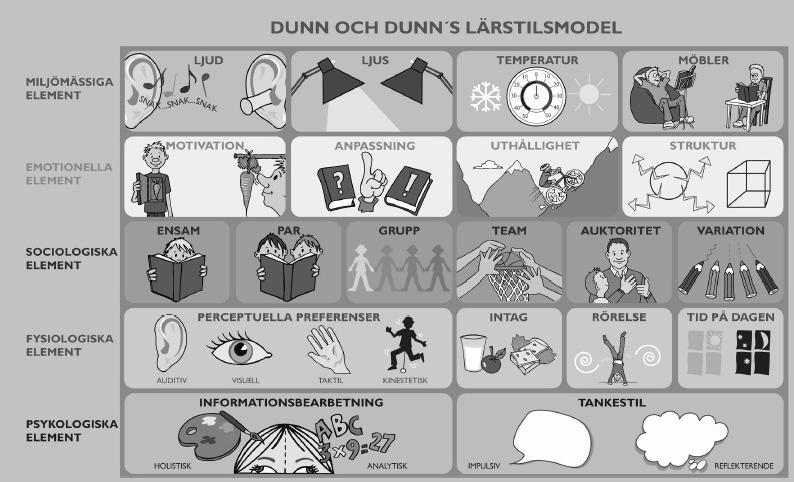 Figur 1. Dunns Lärstilsmodell i skandinavisk design har undersökt många olika aspekter; olika skolformer, åldrar, ämnen och populationer.