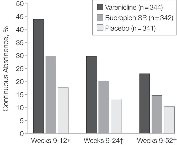 Continuous Smoking Abstinence Rates Jorenby, D. E.