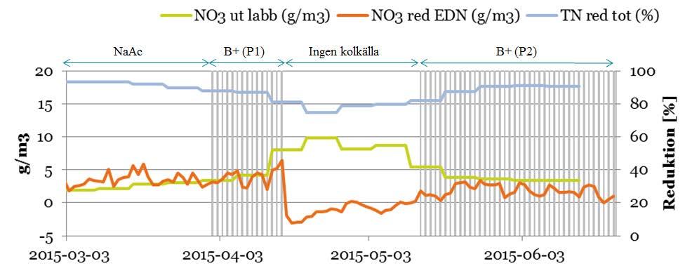 För samtliga perioder har kolkälledosering skett i BR6 och dosering har styrts mot ett nitratbörvärde på 3 mg NO3/L (on-linemätning i BR6).