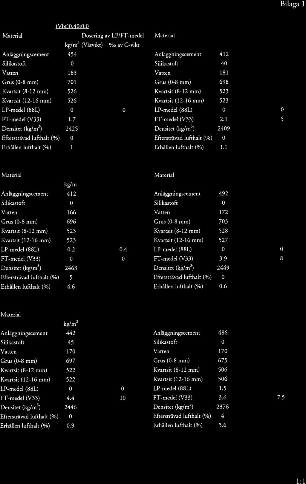 Bilaga 1 Grus (-8 mm) LP-medel(88L) FT-medel (V33) Densiter (kg/m3) Eftersträvad luft halt (o/o) Erhållen lufthalt (o/o) (Vbt).4:: kg/m3 rylwikt) o/oo av C-vikr 4t4 183 71 526 526 t.