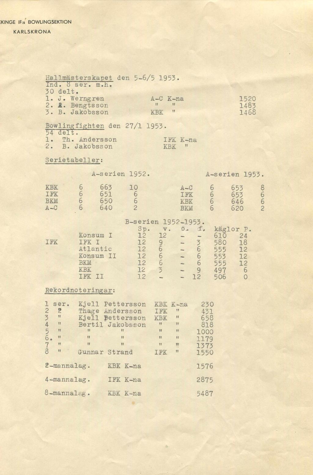 KINGE IF:s BOWLINGSEKTION Hallmästerskapet den 5-6/5 1953. Ind. B ser. m.h. 30 delt. 1. J. Werngren A-C K-na 2. &. Bengtsson " " 3. B. Jakobsson KBK " 1520 1483 1468 Bowlingfighten den 27/1 1953-54 delt.