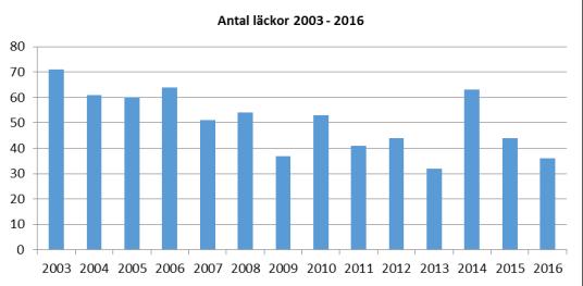 76, STFM 2017-06-12 14:00 / :s bilaga: Bilaga 76 A, stfm 12.6.2017 År 2016 noterades endast 2 stycken avloppsstockningar.